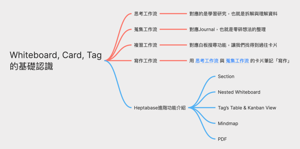 如何使用Heptabase、Heptabase功能介紹及應用。