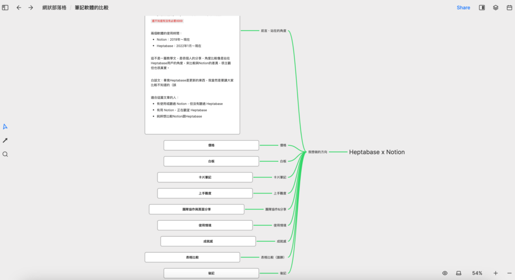 Heptabase的心智圖功能非常好用,並且突破以往心智圖不適合存放長篇文字的短板,在Heptabase中我們可以更靈活的運用心智圖。