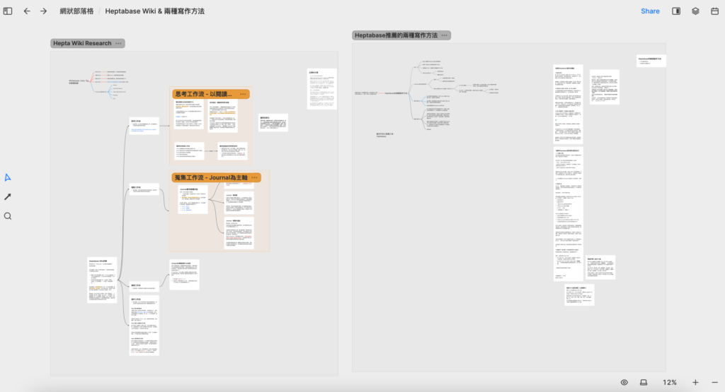 Heptabase Wiki中提及寫作工作流,我自己也開發了另一種寫作方法,因為他們是有連結的,我就放在了同個白板。