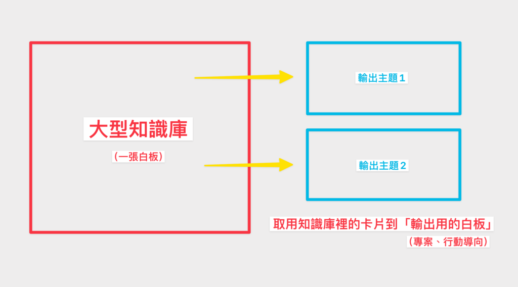 大型知識庫不要多,將所有卡片放在一起做得廣且深,有需要時再從知識庫取用資訊,輸出白板則另外開啟,若輸出與存放用的卡片擺在一起會搞混。
